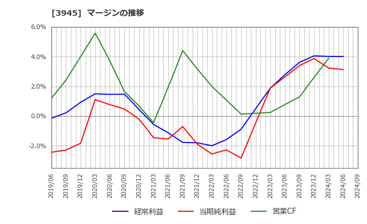 3945 スーパーバッグ(株): マージンの推移