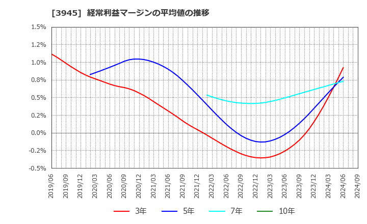 3945 スーパーバッグ(株): 経常利益マージンの平均値の推移