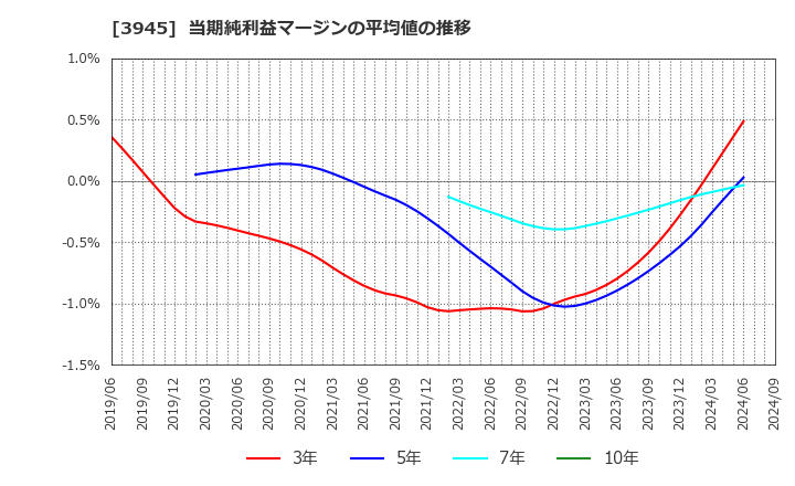 3945 スーパーバッグ(株): 当期純利益マージンの平均値の推移