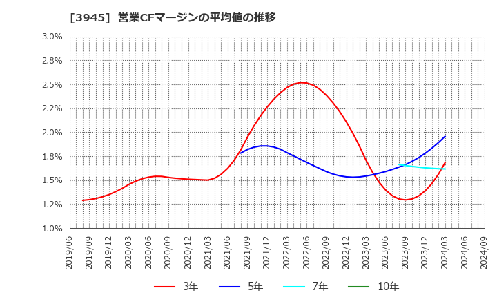 3945 スーパーバッグ(株): 営業CFマージンの平均値の推移