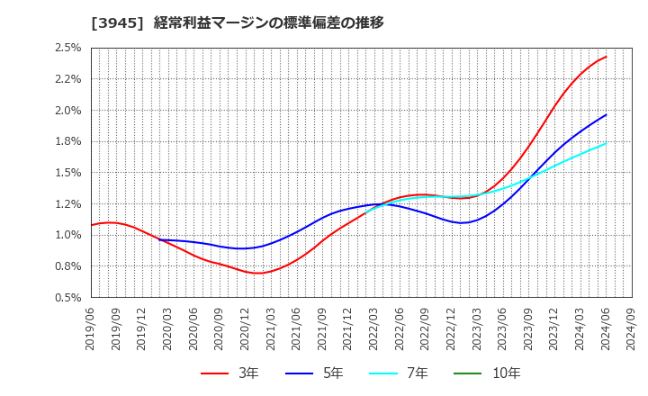 3945 スーパーバッグ(株): 経常利益マージンの標準偏差の推移