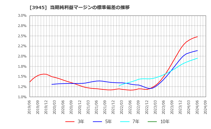 3945 スーパーバッグ(株): 当期純利益マージンの標準偏差の推移