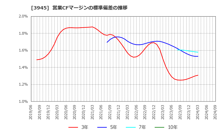 3945 スーパーバッグ(株): 営業CFマージンの標準偏差の推移