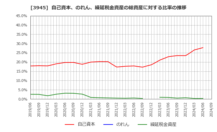 3945 スーパーバッグ(株): 自己資本、のれん、繰延税金資産の総資産に対する比率の推移