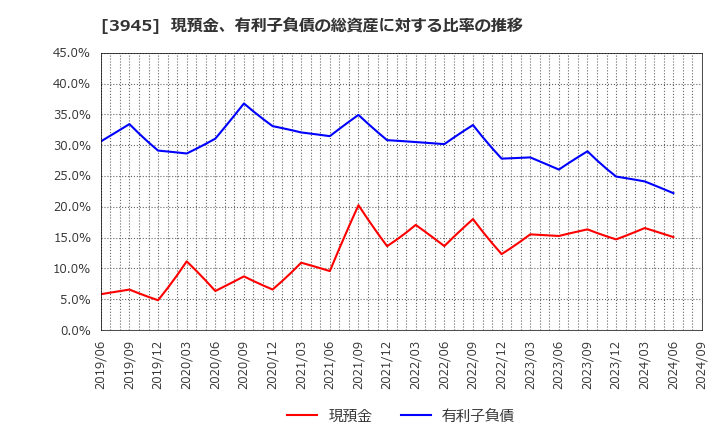 3945 スーパーバッグ(株): 現預金、有利子負債の総資産に対する比率の推移