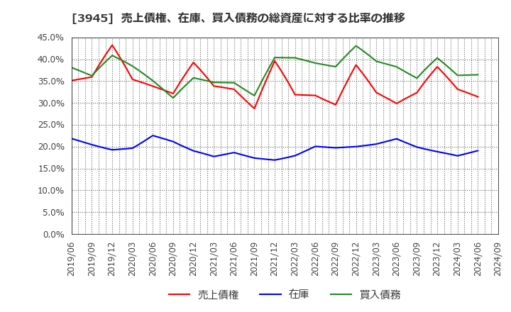 3945 スーパーバッグ(株): 売上債権、在庫、買入債務の総資産に対する比率の推移