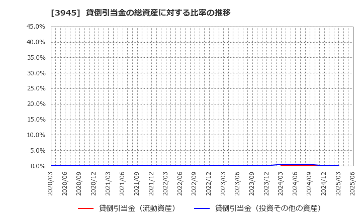 3945 スーパーバッグ(株): 貸倒引当金の総資産に対する比率の推移