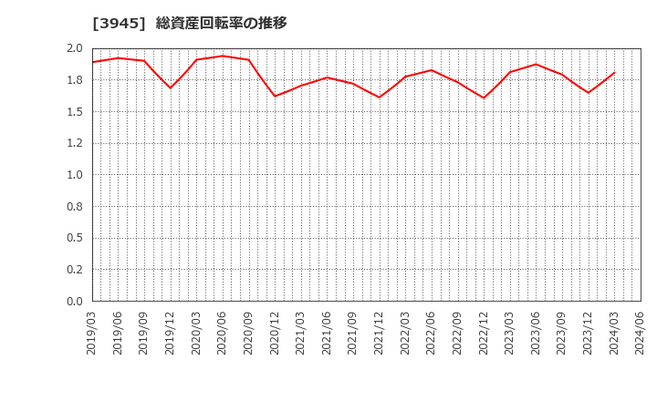 3945 スーパーバッグ(株): 総資産回転率の推移