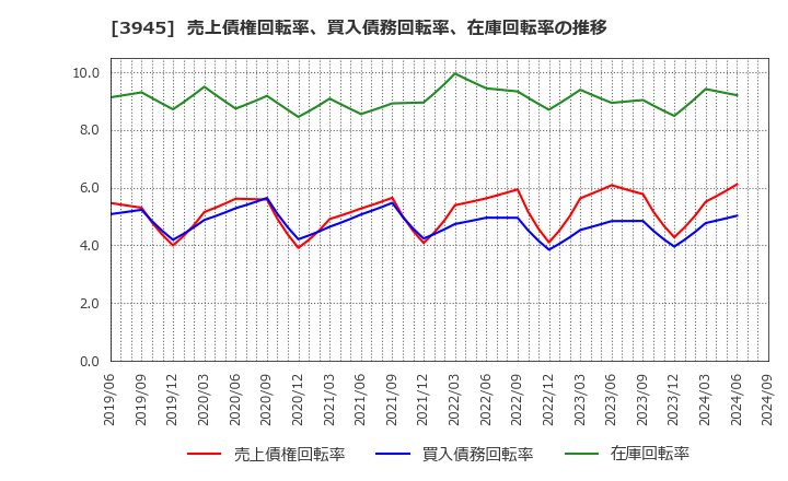 3945 スーパーバッグ(株): 売上債権回転率、買入債務回転率、在庫回転率の推移