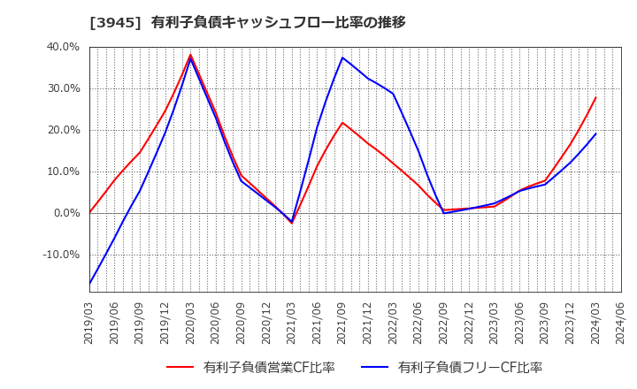 3945 スーパーバッグ(株): 有利子負債キャッシュフロー比率の推移