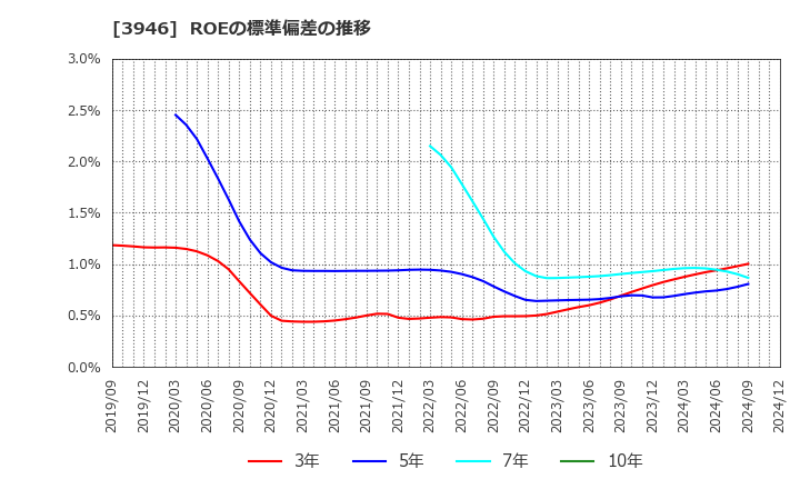 3946 (株)トーモク: ROEの標準偏差の推移