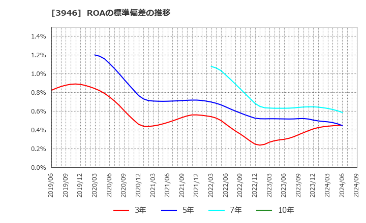 3946 (株)トーモク: ROAの標準偏差の推移