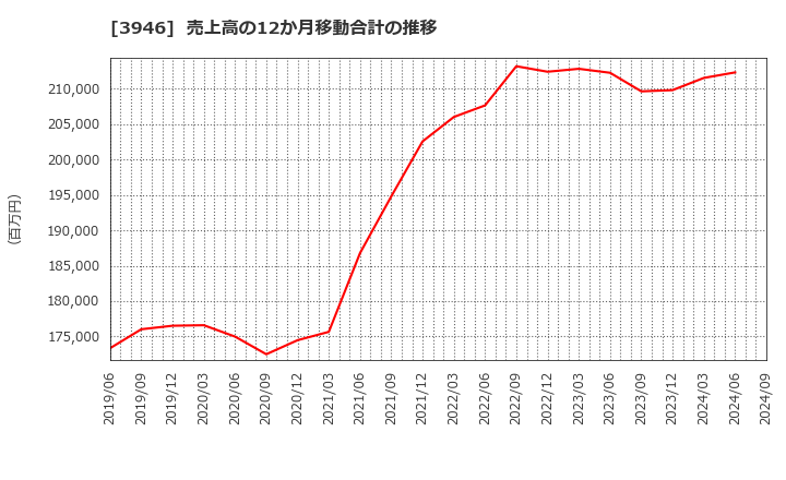 3946 (株)トーモク: 売上高の12か月移動合計の推移