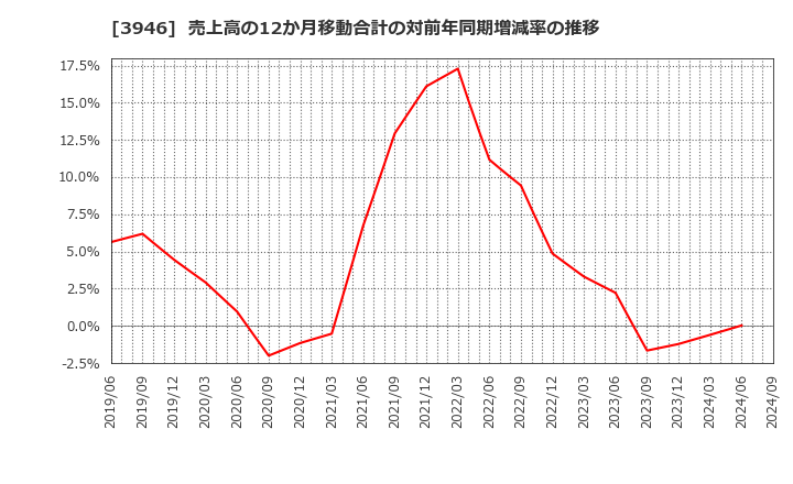 3946 (株)トーモク: 売上高の12か月移動合計の対前年同期増減率の推移