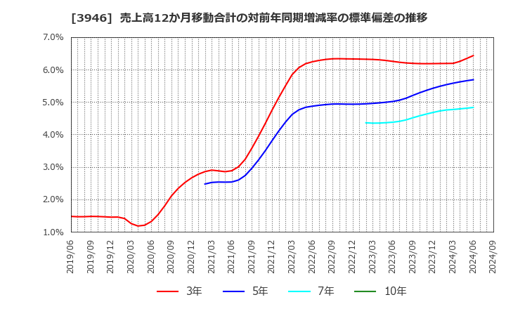 3946 (株)トーモク: 売上高12か月移動合計の対前年同期増減率の標準偏差の推移