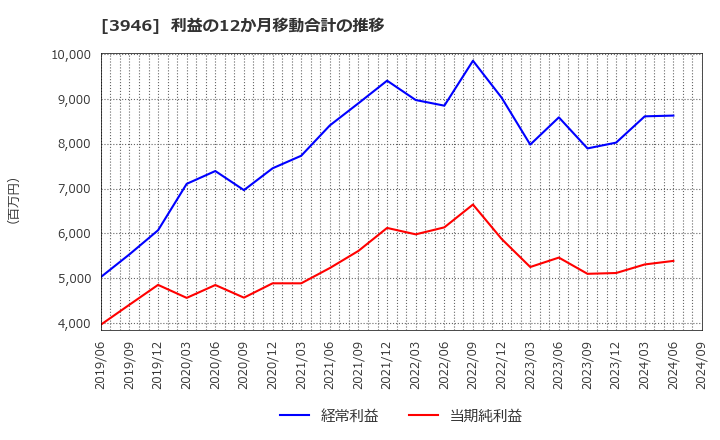 3946 (株)トーモク: 利益の12か月移動合計の推移