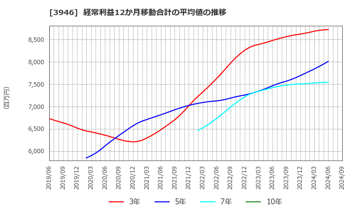 3946 (株)トーモク: 経常利益12か月移動合計の平均値の推移