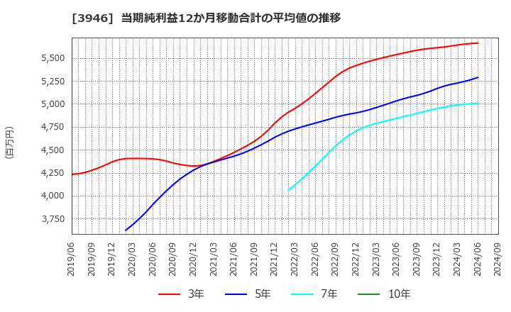 3946 (株)トーモク: 当期純利益12か月移動合計の平均値の推移