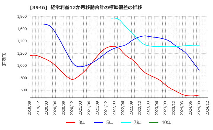 3946 (株)トーモク: 経常利益12か月移動合計の標準偏差の推移