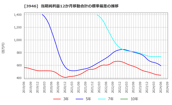 3946 (株)トーモク: 当期純利益12か月移動合計の標準偏差の推移