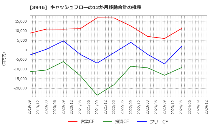 3946 (株)トーモク: キャッシュフローの12か月移動合計の推移