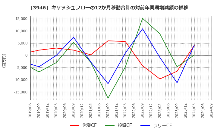 3946 (株)トーモク: キャッシュフローの12か月移動合計の対前年同期増減額の推移