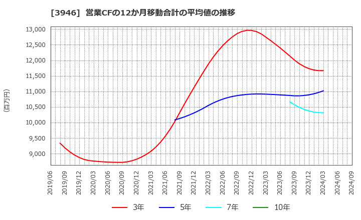 3946 (株)トーモク: 営業CFの12か月移動合計の平均値の推移