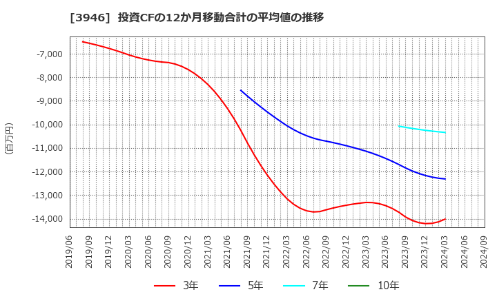 3946 (株)トーモク: 投資CFの12か月移動合計の平均値の推移