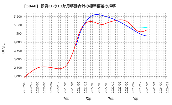 3946 (株)トーモク: 投資CFの12か月移動合計の標準偏差の推移