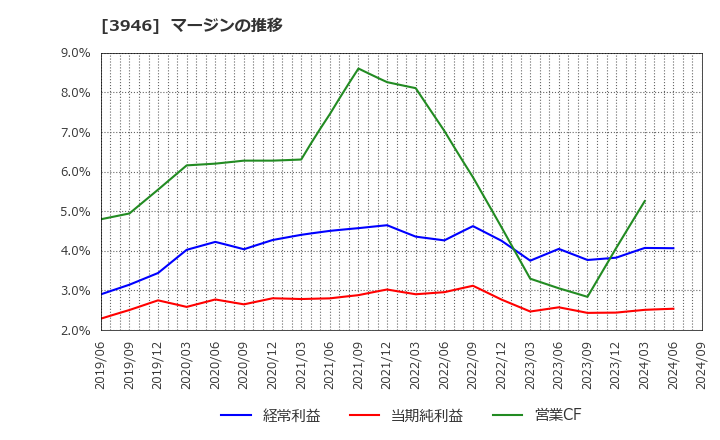 3946 (株)トーモク: マージンの推移