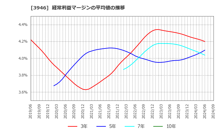 3946 (株)トーモク: 経常利益マージンの平均値の推移