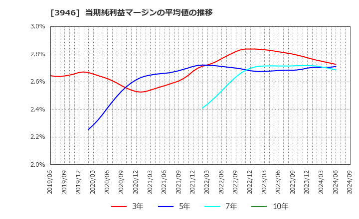 3946 (株)トーモク: 当期純利益マージンの平均値の推移