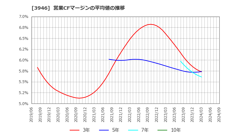 3946 (株)トーモク: 営業CFマージンの平均値の推移