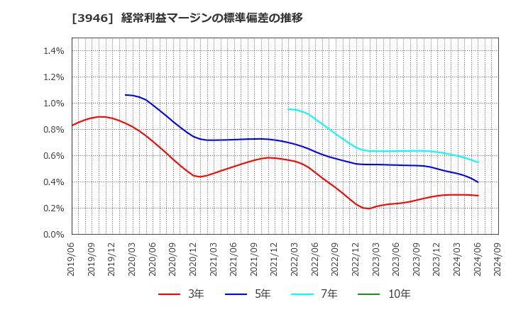 3946 (株)トーモク: 経常利益マージンの標準偏差の推移