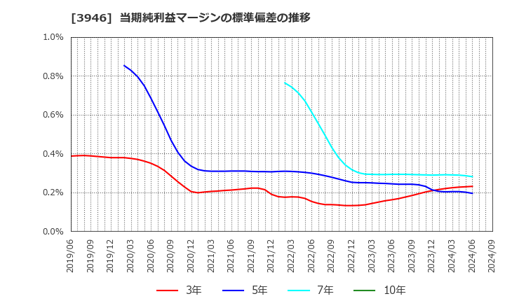 3946 (株)トーモク: 当期純利益マージンの標準偏差の推移