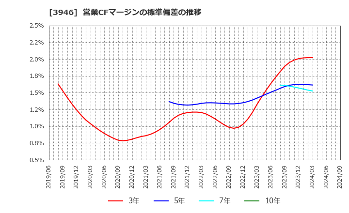 3946 (株)トーモク: 営業CFマージンの標準偏差の推移