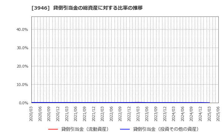 3946 (株)トーモク: 貸倒引当金の総資産に対する比率の推移