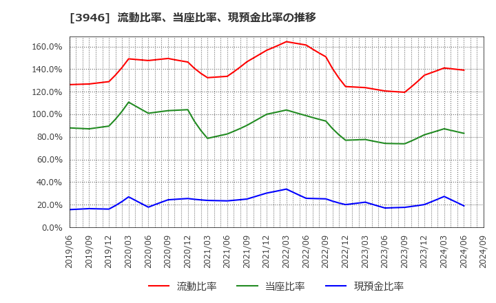 3946 (株)トーモク: 流動比率、当座比率、現預金比率の推移