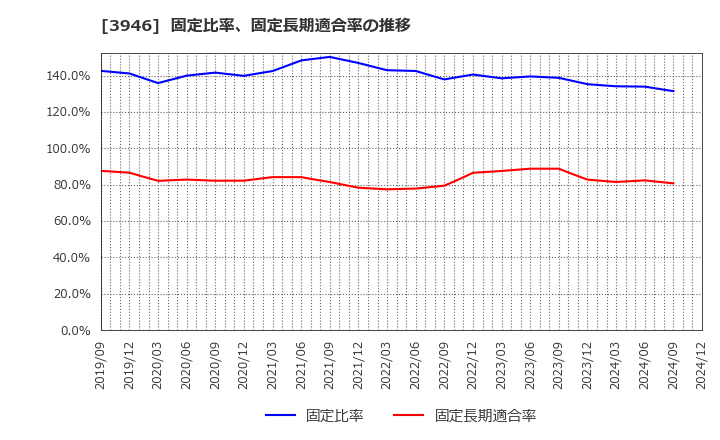 3946 (株)トーモク: 固定比率、固定長期適合率の推移