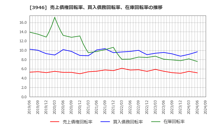 3946 (株)トーモク: 売上債権回転率、買入債務回転率、在庫回転率の推移