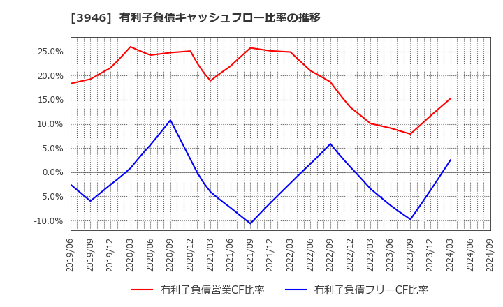 3946 (株)トーモク: 有利子負債キャッシュフロー比率の推移