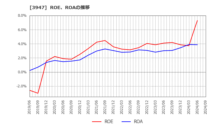 3947 ダイナパック(株): ROE、ROAの推移