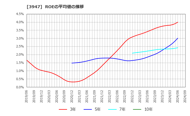 3947 ダイナパック(株): ROEの平均値の推移