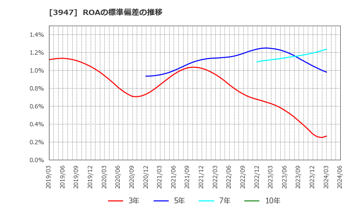 3947 ダイナパック(株): ROAの標準偏差の推移