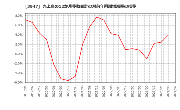 3947 ダイナパック(株): 売上高の12か月移動合計の対前年同期増減率の推移