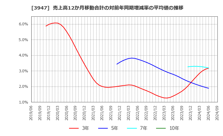 3947 ダイナパック(株): 売上高12か月移動合計の対前年同期増減率の平均値の推移