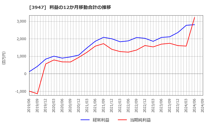 3947 ダイナパック(株): 利益の12か月移動合計の推移