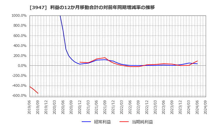 3947 ダイナパック(株): 利益の12か月移動合計の対前年同期増減率の推移