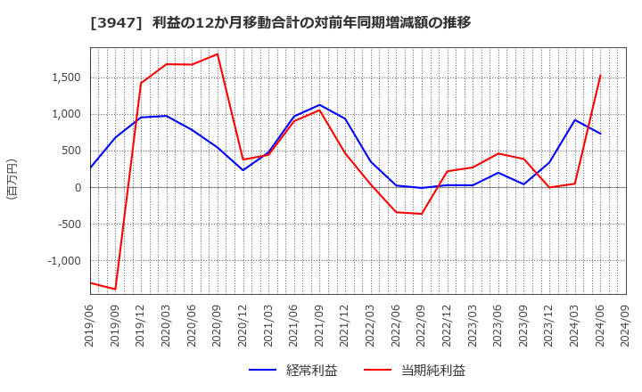 3947 ダイナパック(株): 利益の12か月移動合計の対前年同期増減額の推移