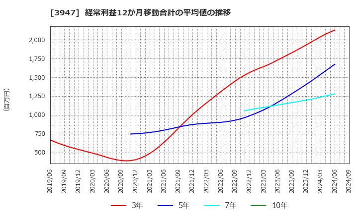 3947 ダイナパック(株): 経常利益12か月移動合計の平均値の推移